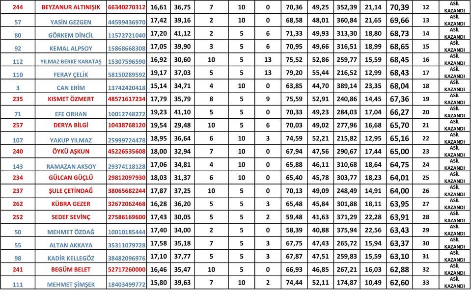 52,86 259,77 15,59 68,45 16 110 FERAY ÇELİK 58150289592 19,17 37,03 5 5 13 79,20 55,44 216,52 12,99 68,43 17 3 CAN ERİM 13742420418 15,14 34,71 4 10 0 63,85 44,70 389,14 23,35 68,04 18 235 KISMET