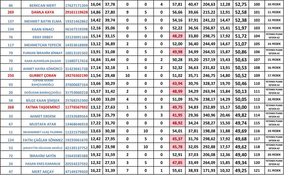 YEDEK 76 ERAY ERBEY 23123091168 15,14 33,15 0 0 0 48,29 33,80 298,75 17,92 51,72 104 117 MEHMETCAN TEPECİK 14353618898 13,12 36,89 2 0 0 52,00 36,40 244,49 14,67 51,07 105 14.