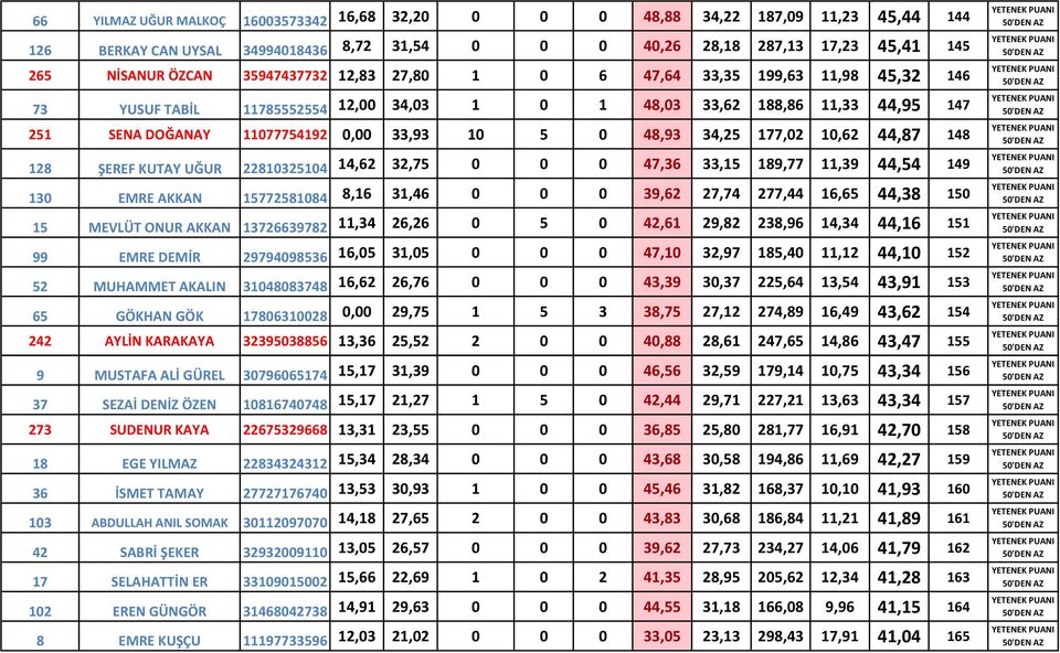 34,25 177,02 10,62 44,87 148 128 ŞEREF KUTAY UĞUR 22810325104 14,62 32,75 0 0 0 47,36 33,15 189,77 11,39 44,54 149 130 EMRE AKKAN 15772581084 8,16 31,46 0 0 0 39,62 27,74 277,44 16,65 44,38 150 15