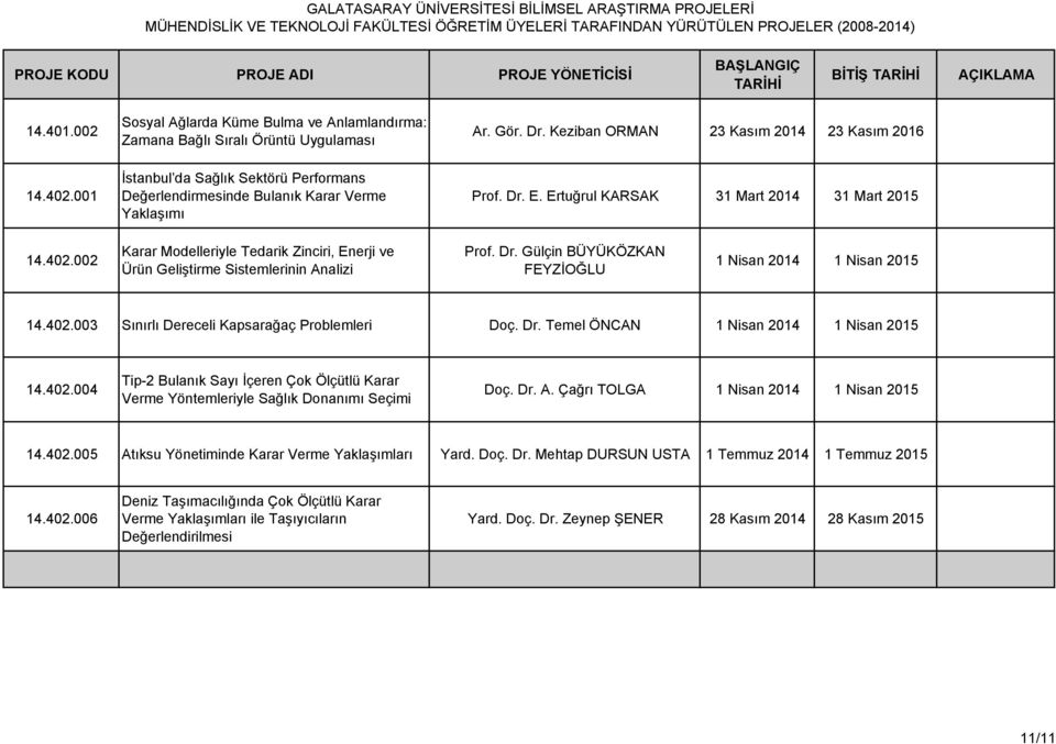 002 Karar Modelleriyle Tedarik Zinciri, Enerji ve Ürün Geliştirme Sistemlerinin Analizi 1 Nisan 2014 1 Nisan 2015 14.402.003 Sınırlı Dereceli Kapsarağaç Problemleri Doç. Dr.