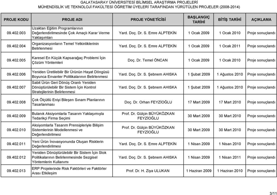 402.011 09.402.012 09.402.013 Karesel En Küçük Kapsarağaç Problemi İçin Çözüm Yöntemleri Yeniden Üretilebilir Bir Ürünün Hayat Döngüsü Boyunca Envanter Politikalarının Belirlenmesi Sabit Ürün Geri