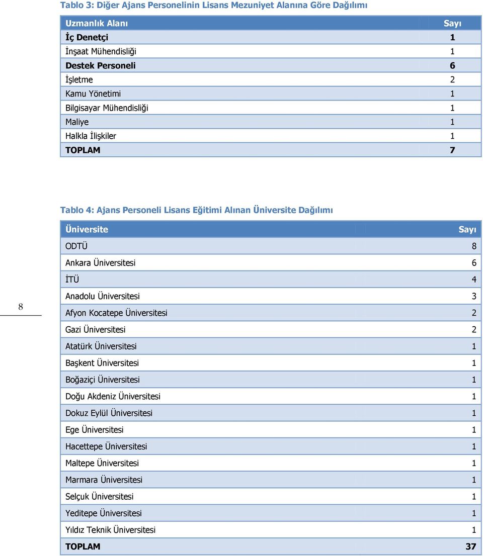 8 Anadolu Üniversitesi 3 Afyon Kocatepe Üniversitesi 2 Gazi Üniversitesi 2 Atatürk Üniversitesi 1 Başkent Üniversitesi 1 Boğaziçi Üniversitesi 1 Doğu Akdeniz Üniversitesi 1 Dokuz