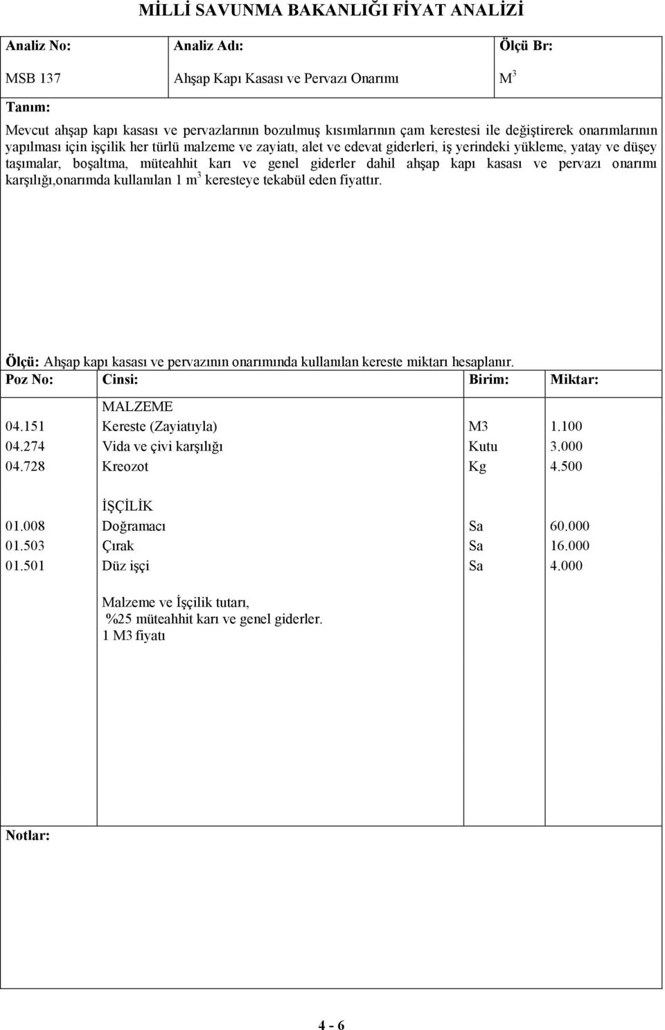 kullanılan 1 m 3 keresteye tekabül eden fiyattır. Ölçü: Ahşap kapı kasası ve pervazının onarımında kullanılan kereste miktarı hesaplanır. MALZEME 04.151 Kereste (Zayiatıyla) M3 1.100 04.