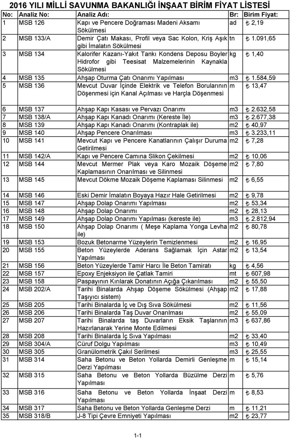 091,65 gibi Đmalatın Sökülmesi 3 MSB 134 Kalorifer Kazanı-Yakıt Tankı Kondens Deposu Boyler kg 1,40 Hidrofor gibi Teesisat Malzemelerinin Kaynakla Sökülmesi 4 MSB 135 Ahşap Oturma Çatı Onarımı