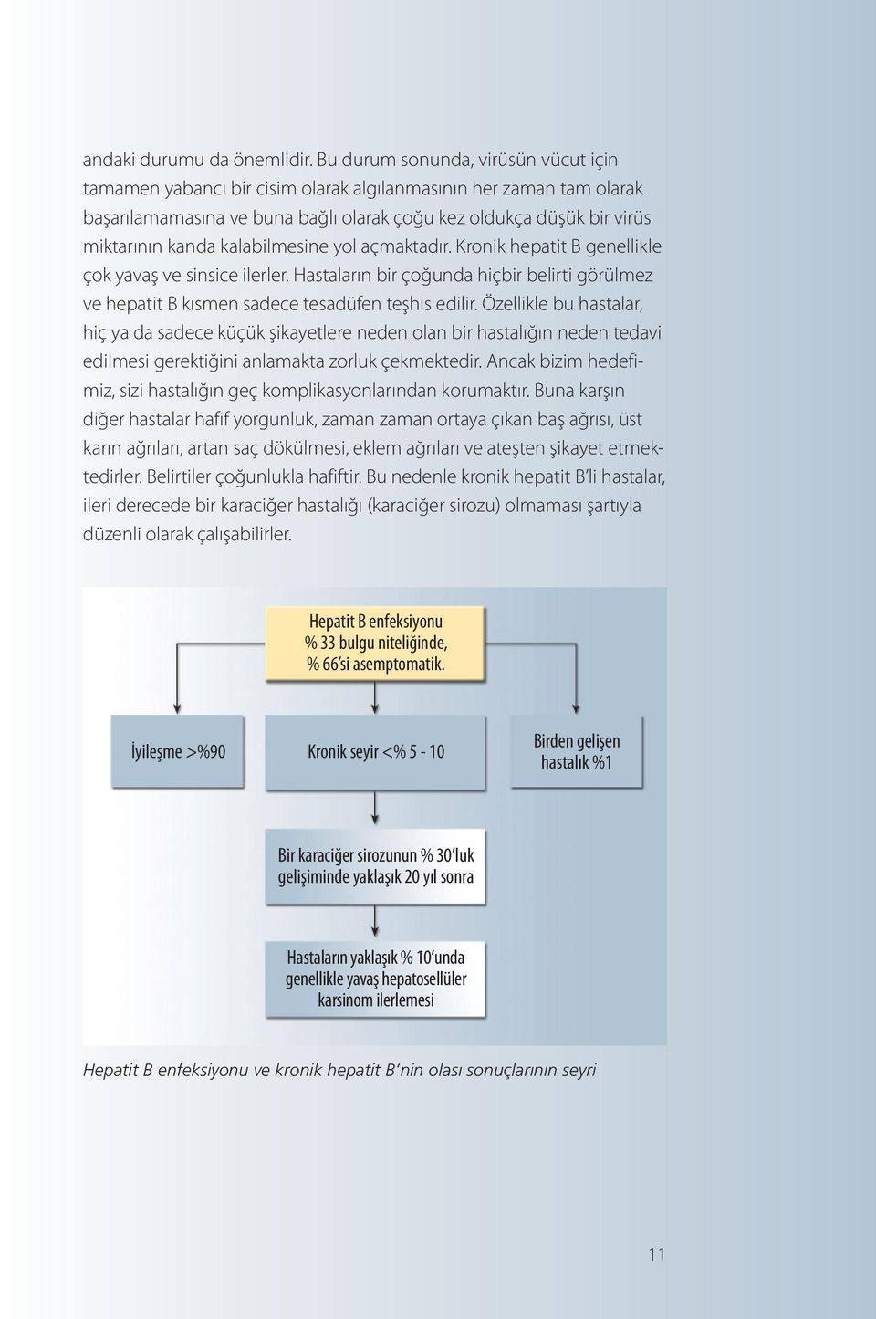 kalabilmesine yol açmaktadır. Kronik hepatit B genellikle çok yavaş ve sinsice ilerler. Hastaların bir çoğunda hiçbir belirti görülmez ve hepatit B kısmen sadece tesadüfen teşhis edilir.