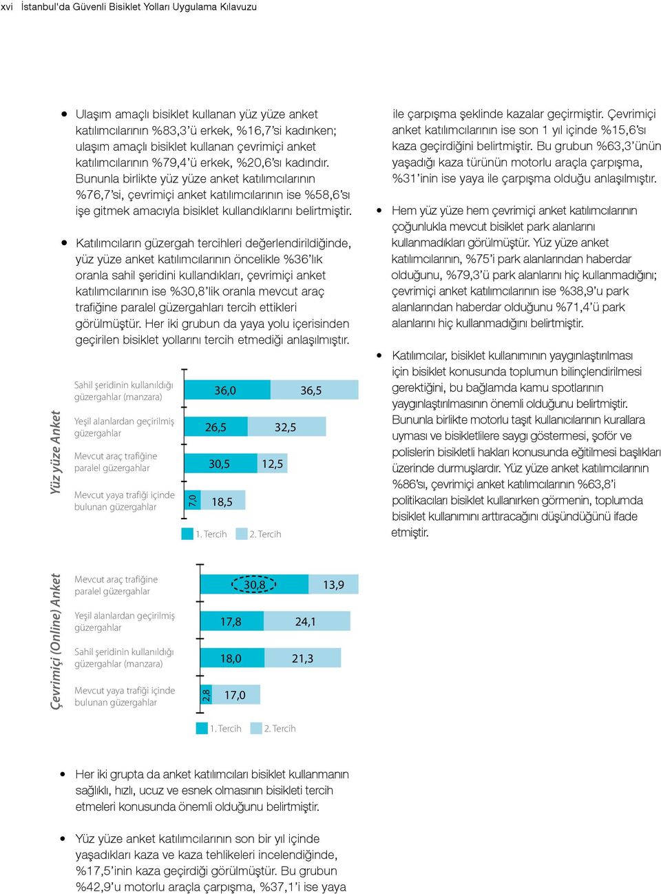 Bununla birlikte yüz yüze anket katılımcılarının %76,7 si, çevrimiçi anket katılımcılarının ise %58,6 sı işe gitmek amacıyla bisiklet kullandıklarını belirtmiştir.