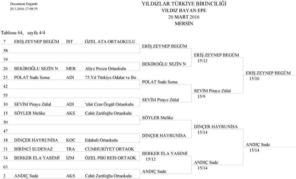 Piraye Zülal 15/9 ERİŞ ZEYNEP BEGÜM 15/10 15 SÖYLER Melike AKS Cahit Zarifoğlu Ortaokulu SÖYLER Melike 50 47 DİNÇER HAYRUNİSA 18 DİNÇER HAYRUNİSA KOC Edabali Ortaokulu 31 BİRİNCİ