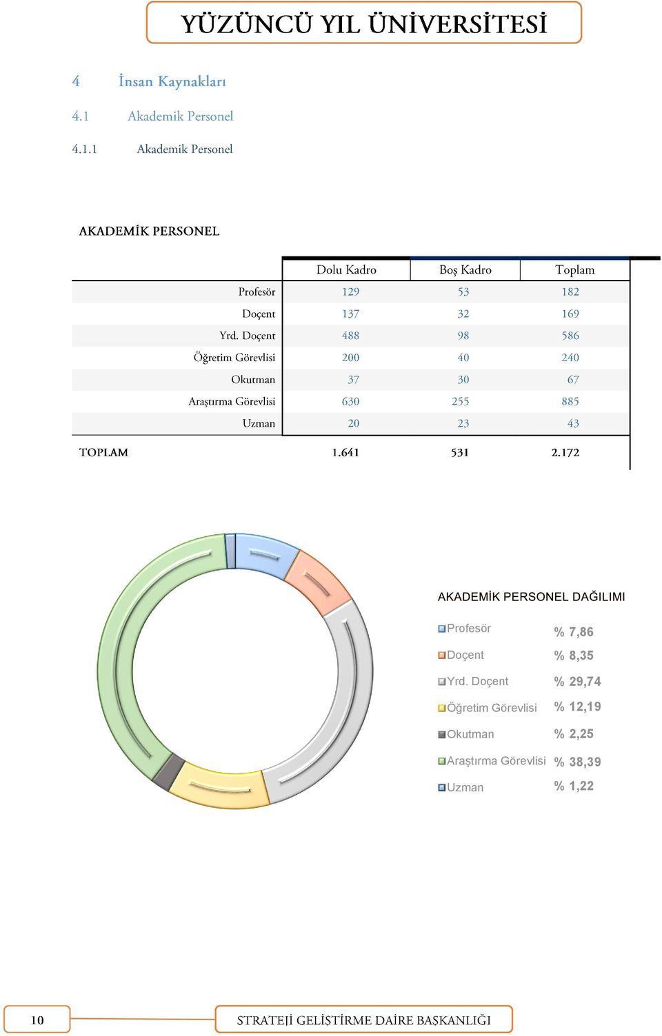 Araştırma Görevlisi Uzman % 7,86