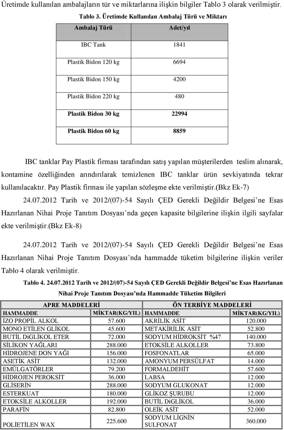 Üretimde Kullanılan Ambalaj Türü ve Miktarı Ambalaj Türü Adet/yıl IBC Tank 1841 Plastik Bidon 120 kg 6694 Plastik Bidon 150 kg 4200 Plastik Bidon 220 kg 480 Plastik Bidon 30 kg 22994 Plastik Bidon 60