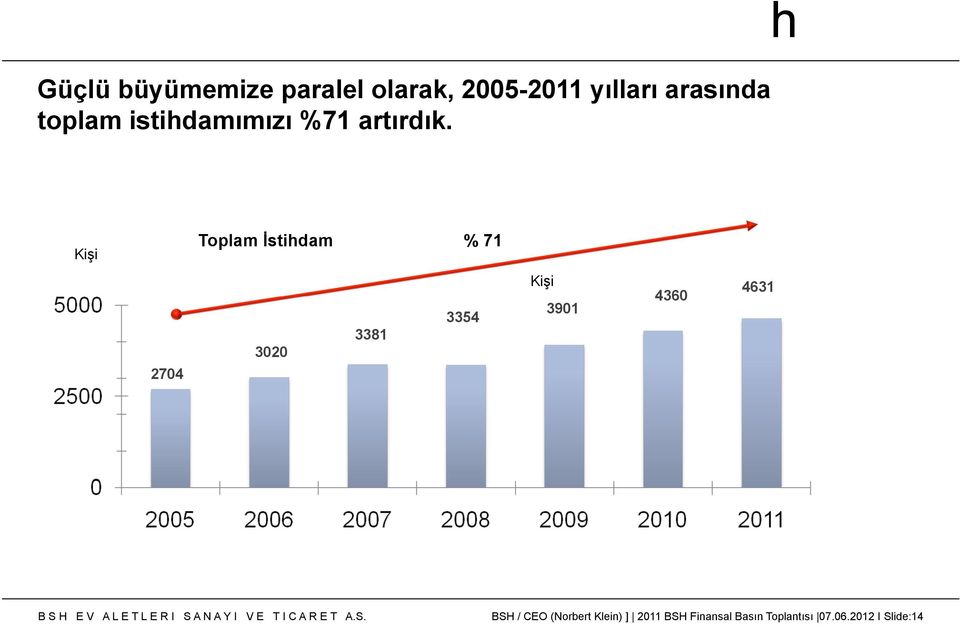 h Kişi Toplam İstihdam % 71 2704 3020 3381 3354 Kişi 3901