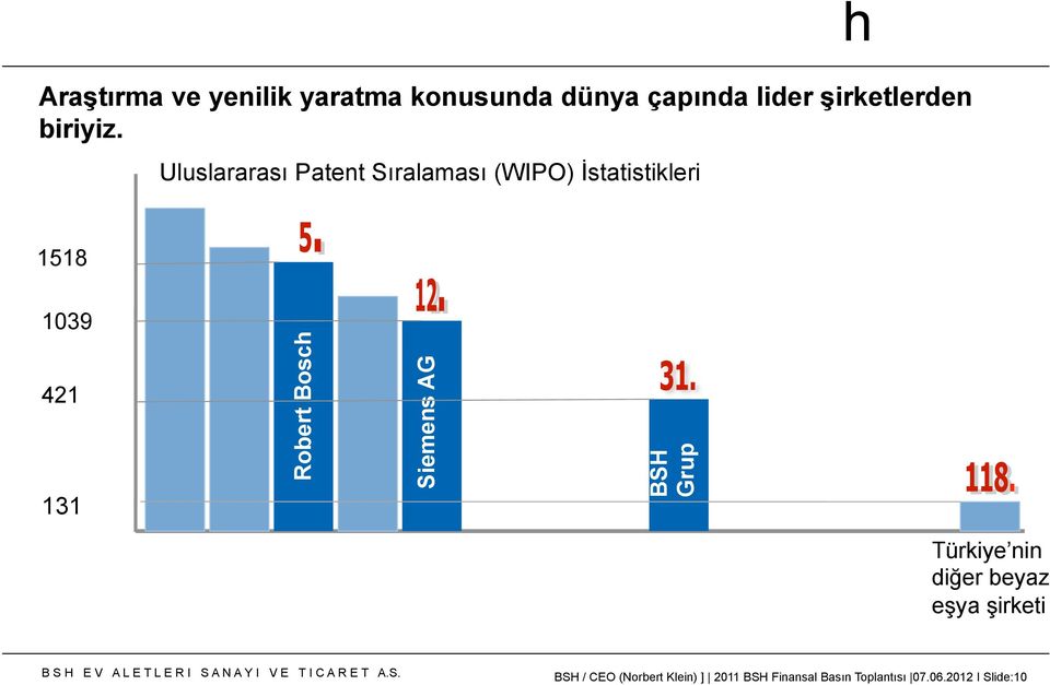 Uluslararası Patent Sıralaması (WIPO) İstatistikleri h 1518 1039 421 131