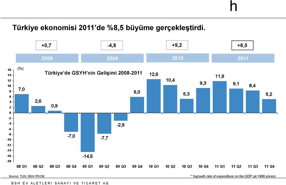 GSYH nin Gelişimi 2008-2011 Source: TUIK, BSH-TR/CM *