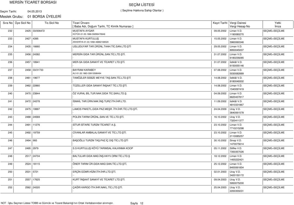 ÜRÜNL.SAN.TİC.LTD.ŞTİ. 31.07.2002 Liman V.D. SEÇME+SEÇİLME - 6180239285 2457 18941 MER-SA GIDA SANAYİ VE TİCARET LTD.ŞTİ. 31.07.2002 İstiklâl V.D. SEÇME+SEÇİLME - 6150055146 2458 33/31733 BAYRAM KARABEY 07.