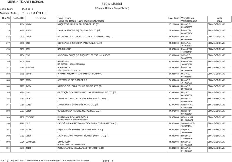 ÜRÜNL.LTD.ŞTİ. 21.01.2004 Silifke V.D. SEÇME+SEÇİLME - 1640060621 2701 1571 NADİR GÜBÜR 11.02.2004 Erdemli V.D. SEÇME+SEÇİLME - 4120004791 2704 3068 S.S.SÖKÜN BAHÇE ÇELTİKÇİ KÖYLERİ TAR.KALK.KOOP 15.