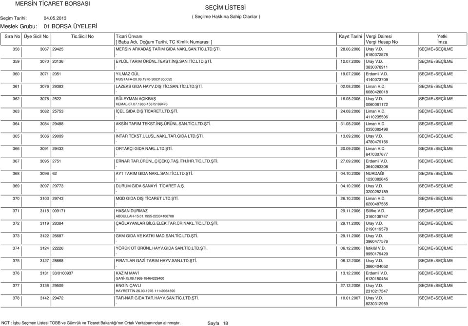 DIŞ TİC.SAN.TİC.LTD.ŞTİ. 02.08.2006 Liman V.D. SEÇME+SEÇİLME - 6080426018 3078 2522 SÜLEYMAN AÇIKBAŞ 16.08.2006 Uray V.D. SEÇME+SEÇİLME KEMAL-07.07.1960-15875199476 0060061172 3082 25753 İÇEL GIDA DIŞ TİCARET.