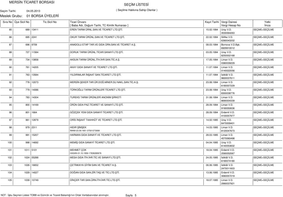 1994 Uray V.D. SEÇME+SEÇİLME - 8250002168 734 13858 AKSUN TARIM ÜRÜNL.İTH.İHR.SAN.TİC.A.Ş. 17.05.1994 Liman V.D. SEÇME+SEÇİLME - 0380039229 761 14205 AKAY GIDA SANAYİ VE TİCARET LTD.ŞTİ. 11.07.