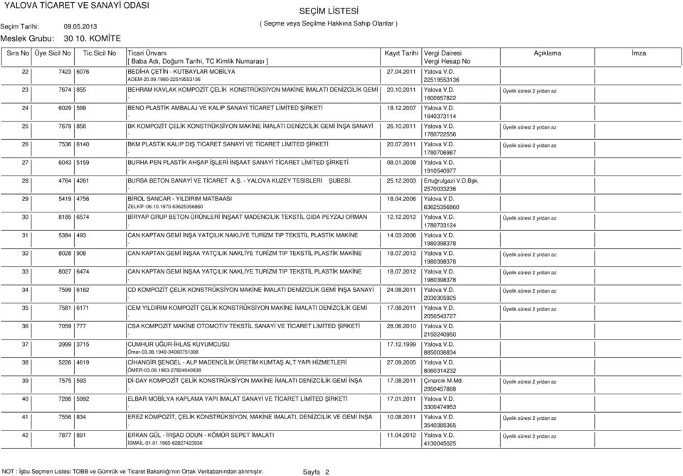 10.2011 Yalova V.D. - 1780722556 26 7536 6140 BKM PLASTİK KALIP DIŞ TİCARET SANAYİ VE TİCARET LİMİTED ŞİRKETİ 20.07.2011 Yalova V.D. - 1780706987 27 6043 5159 BURHA PEN PLASTİK AHŞAP İŞLERİ İNŞAAT SANAYİ TİCARET LİMİTED ŞİRKETİ 08.