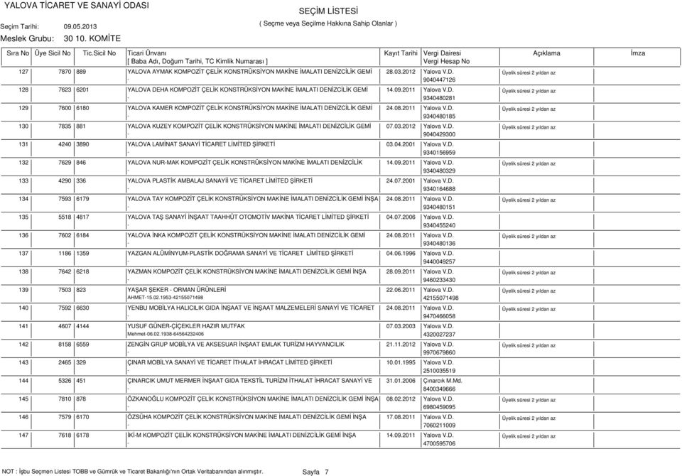 03.2012 Yalova V.D. - 9040429300 131 4240 3890 YALOVA LAMİNAT SANAYİ TİCARET LİMİTED ŞİRKETİ 03.04.2001 Yalova V.D. - 9340156959 132 7629 846 YALOVA NUR-MAK KOMPOZİT ÇELİK KONSTRÜKSİYON MAKİNE İMALATI DENİZCİLİK 14.