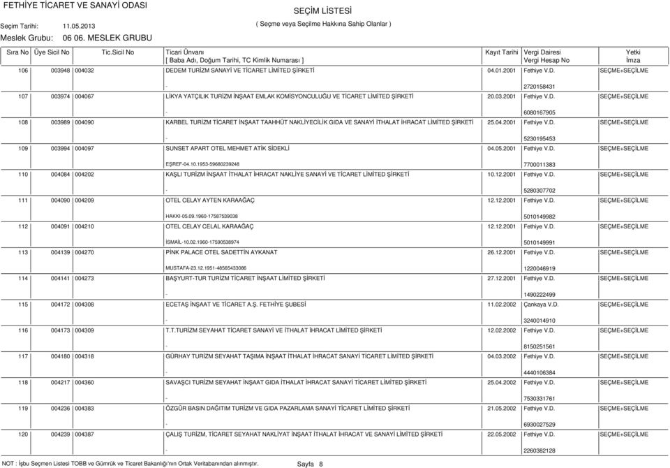 05.2001 Fethiye V.D. SEÇME+SEÇİLME EŞREF-04.10.1953-59680239248 7700011383 110 004084 004202 KAŞLI TURİZM İNŞAAT İTHALAT İHRACAT NAKLİYE SANAYİ VE TİCARET LİMİTED ŞİRKETİ 10.12.2001 Fethiye V.D. SEÇME+SEÇİLME - 5280307702 111 004090 004209 OTEL CELAY AYTEN KARAAĞAÇ 12.