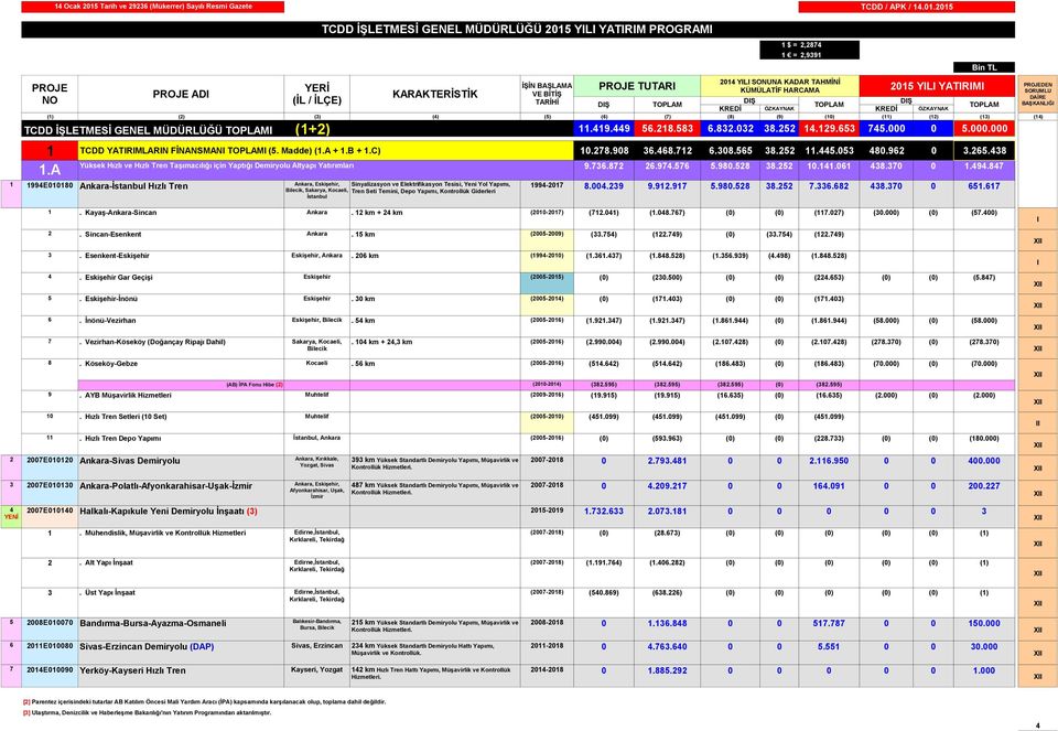 847 1 1994E118 Ankara-İstanbul Hızlı Tren Ankara, Eskişehir, TCDD İŞLETMESİ GENEL MÜDÜRLÜĞÜ 215 YL YATRM PROGRAM PROJE AD 214 YL SONUNA KADAR TAHMİNİ PROJE TUTAR 215 YL YATRM BAŞKANLĞ (2) (3) (4) (5)