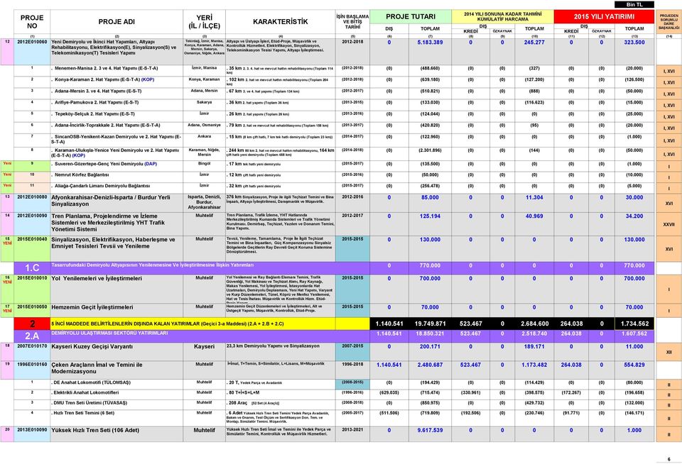 5 Konya, Karaman, Adana, Elektrifikayon, Sinyalizasyon, Rehabilitasyonu, Elektrifikasyon(E), Sinyalizasyon(S) ve Mersin, Sakarya, Telekominikasyon Tesisi Yapımı, Altyapı İyileştirmesi.