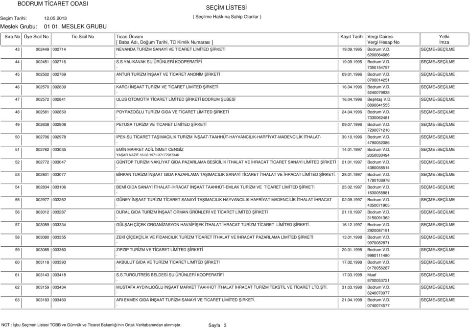 04.1996 Bodrum V.D. SEÇME+SEÇİLME - 5240079838 002572 002841 ULUS OTOMOTİV TİCARET LİMİTED ŞİRKETİ BODRUM ŞUBESİ 16.04.1996 Beşiktaş V.D. SEÇME+SEÇİLME - 8890041555 002581 002850 POYRAZOĞLU TURİZM GIDA VE TİCARET LİMİTED ŞİRKETİ 24.