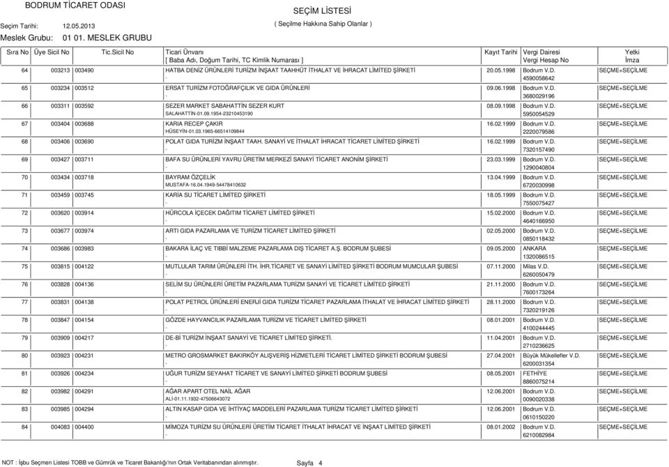 02.1999 Bodrum V.D. SEÇME+SEÇİLME HÜSEYİN-01.03.1965-66514109844 2220079586 003406 003690 POLAT GIDA TURİZM İNŞAAT TAAH. SANAYİ VE İTHALAT İHRACAT TİCARET LİMİTED ŞİRKETİ 16.02.1999 Bodrum V.D. SEÇME+SEÇİLME - 7320157490 003427 003711 BAFA SU ÜRÜNLERİ YAVRU ÜRETİM MERKEZİ SANAYİ TİCARET ANONİM ŞİRKETİ 23.
