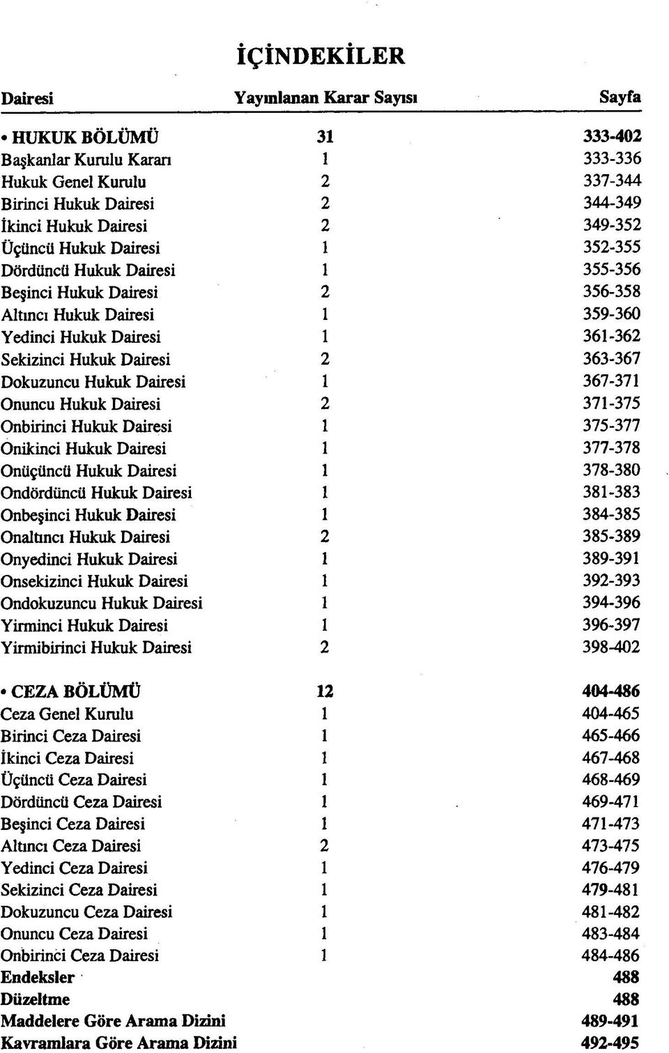 Hukuk Dairesi Onaltmcı Hukuk Dairesi Onyedinci Hukuk Dairesi Onsekizinci Hukuk Dairesi Ondokuzuncu Hukuk Dairesi Yirminci Hukuk Dairesi Yirmibirinci Hukuk Dairesi İÇİNDEKİLER Yayınlanan Karar Sayısı