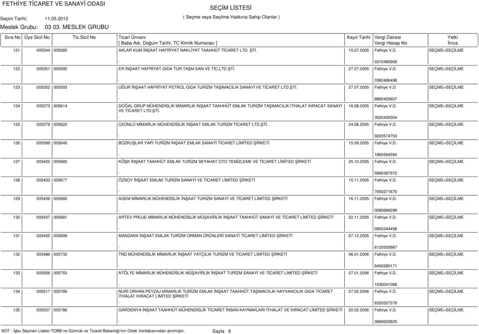 ŞTİ. - 3020430004 16.08.2005 Fethiye V.D. SEÇME+SEÇİLME 005379 005620 ÜZÜMLÜ MİMARLIK MÜHENDİSLİK İNŞAAT EMLAK TURİZM TİCARET LTD.ŞTİ. 24.08.2005 Fethiye V.D. SEÇME+SEÇİLME - 9220574753 126 005399 005640 BOZKUŞLAR YAPI TURİZM İNŞAAT EMLAK SANAYİ TİCARET 15.