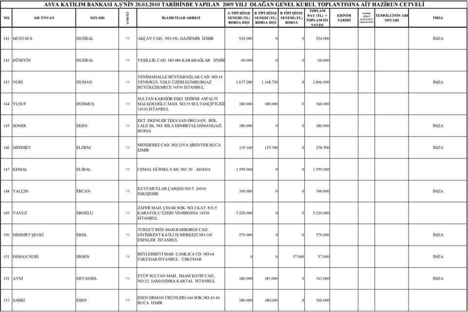 637.280 1.168.720 0 2.806.000 144 YUSUF DURMUŞ T.C SULTAN KARISÖR ESKİ EDİRNE ASFALTI MALKOÇOĞLU MAH. NO:19 SULTANÇİFTLİĞİ 34110 180.000 180.000 0 360.000 145 SONER EKEN T.C EKT. EKENLER TEKS.SAN.ORG.