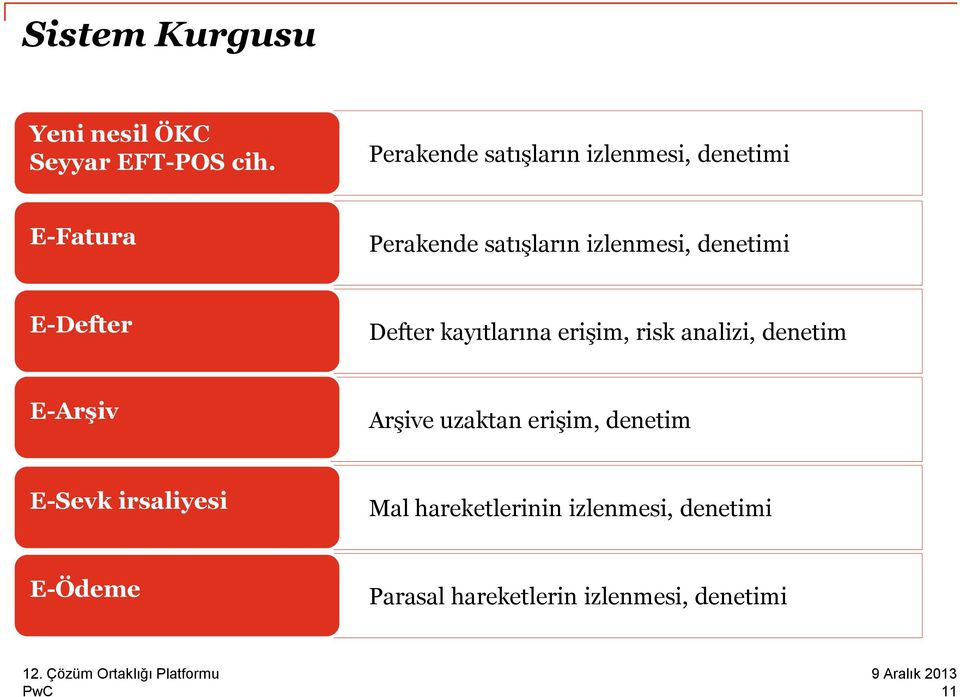 denetimi E-Defter Defter kayıtlarına erişim, risk analizi, denetim E-Arşiv Arşive