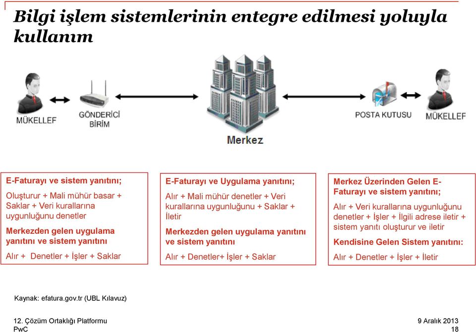 İletir Merkezden gelen uygulama yanıtını ve sistem yanıtını Alır + Denetler+ İşler + Saklar Merkez Üzerinden Gelen E- Faturayı ve sistem yanıtını; Alır + Veri kurallarına