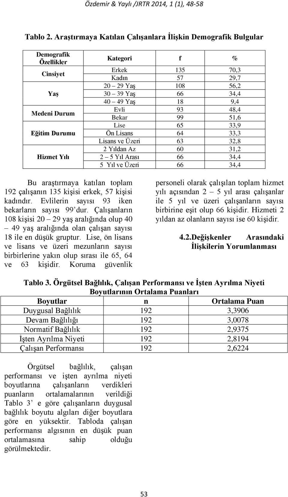 39 Yaş 66 34,4 40 49 Yaş 18 9,4 Evli 93 48,4 Bekar 99 51,6 Lise 65 33,9 Ön Lisans 64 33,3 Lisans ve Üzeri 63 32,8 2 Yıldan Az 60 31,2 2 5 Yıl Arası 66 34,4 5 Yıl ve Üzeri 66 34,4 Bu araştırmaya