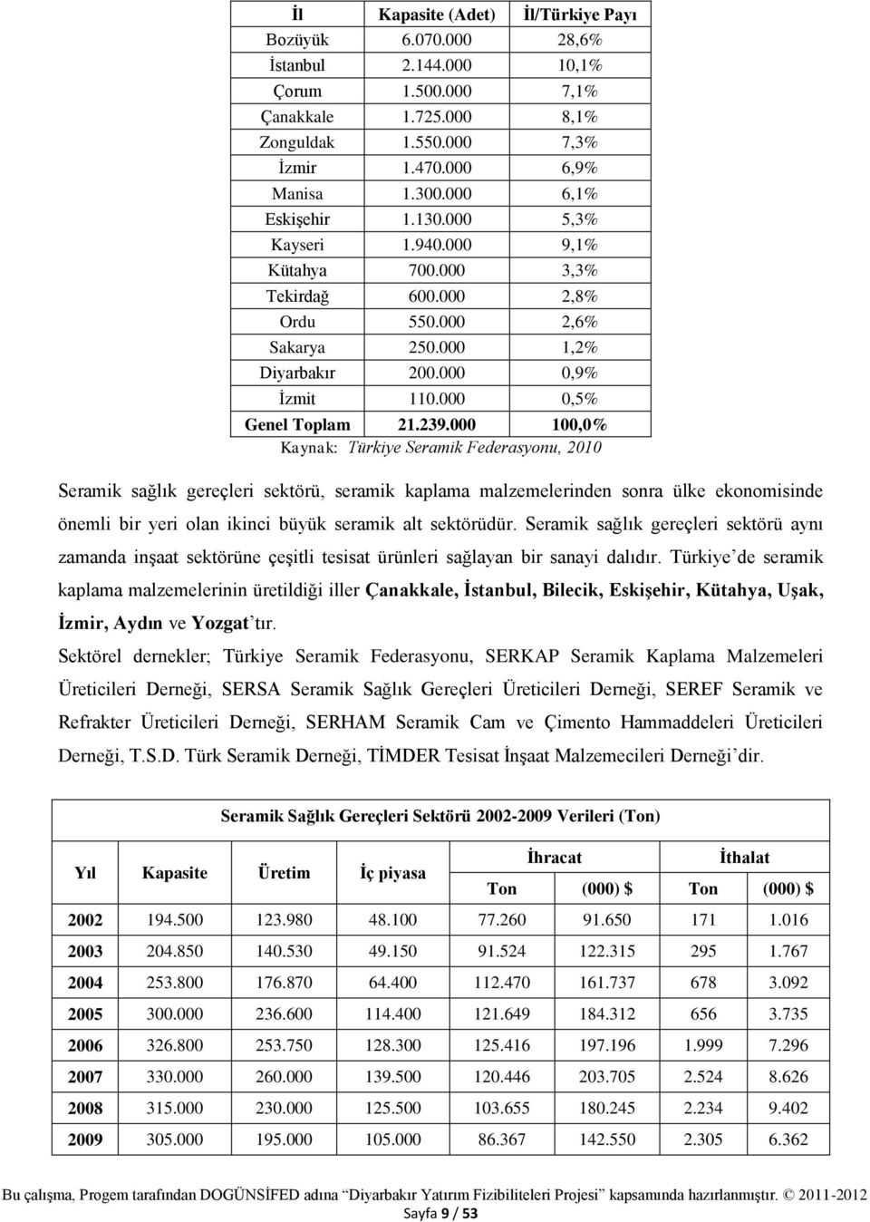 239.000 100,0% Kaynak: Türkiye Seramik Federasyonu, 2010 Seramik sağlık gereçleri sektörü, seramik kaplama malzemelerinden sonra ülke ekonomisinde önemli bir yeri olan ikinci büyük seramik alt