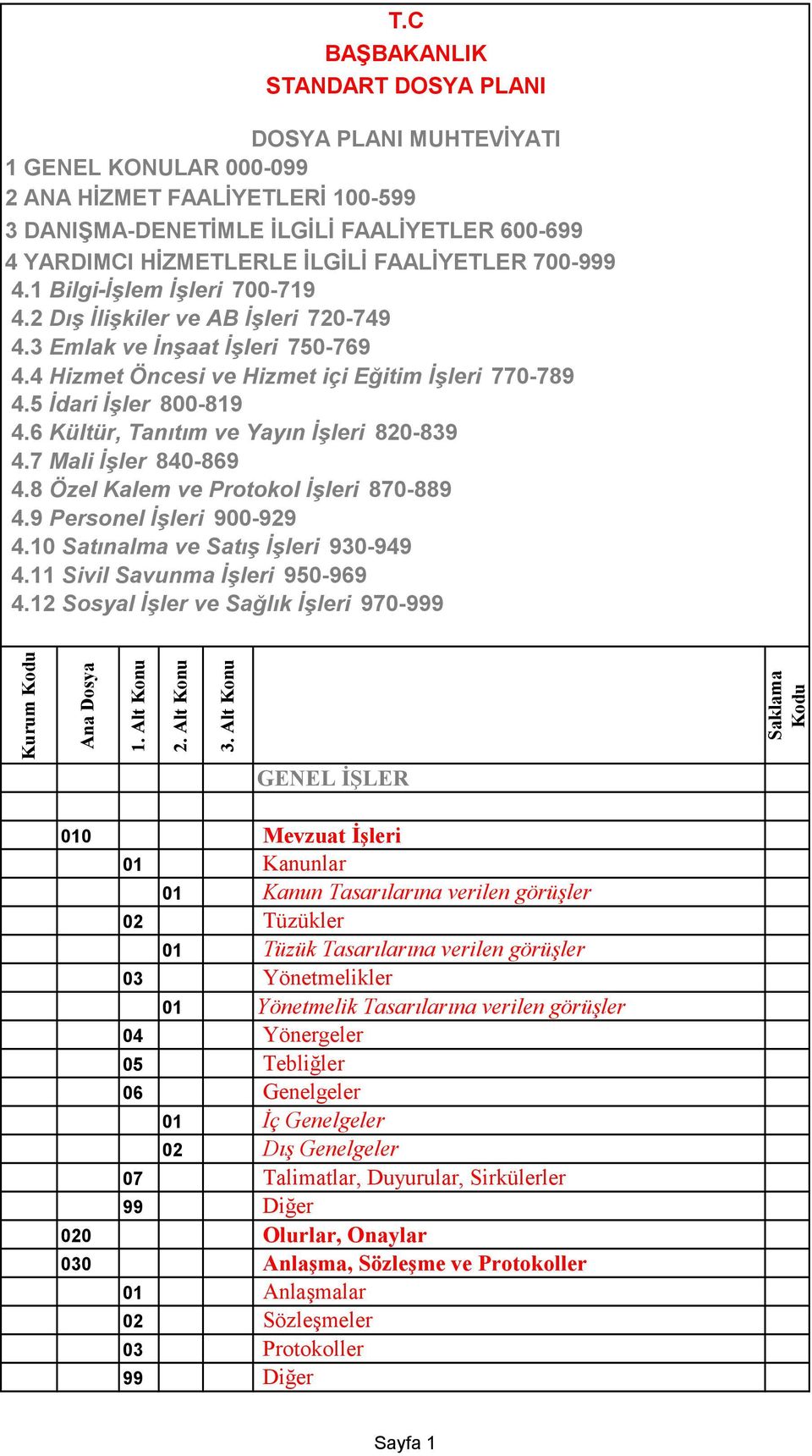 5 İdari İşler 800-819 4.6 Kültür, Tanıtım ve Yayın İşleri 820-839 4.7 Mali İşler 840-869 4.8 Özel Kalem ve Protokol İşleri 870-889 4.9 Personel İşleri 900-929 4.10 Satınalma ve Satış İşleri 930-949 4.