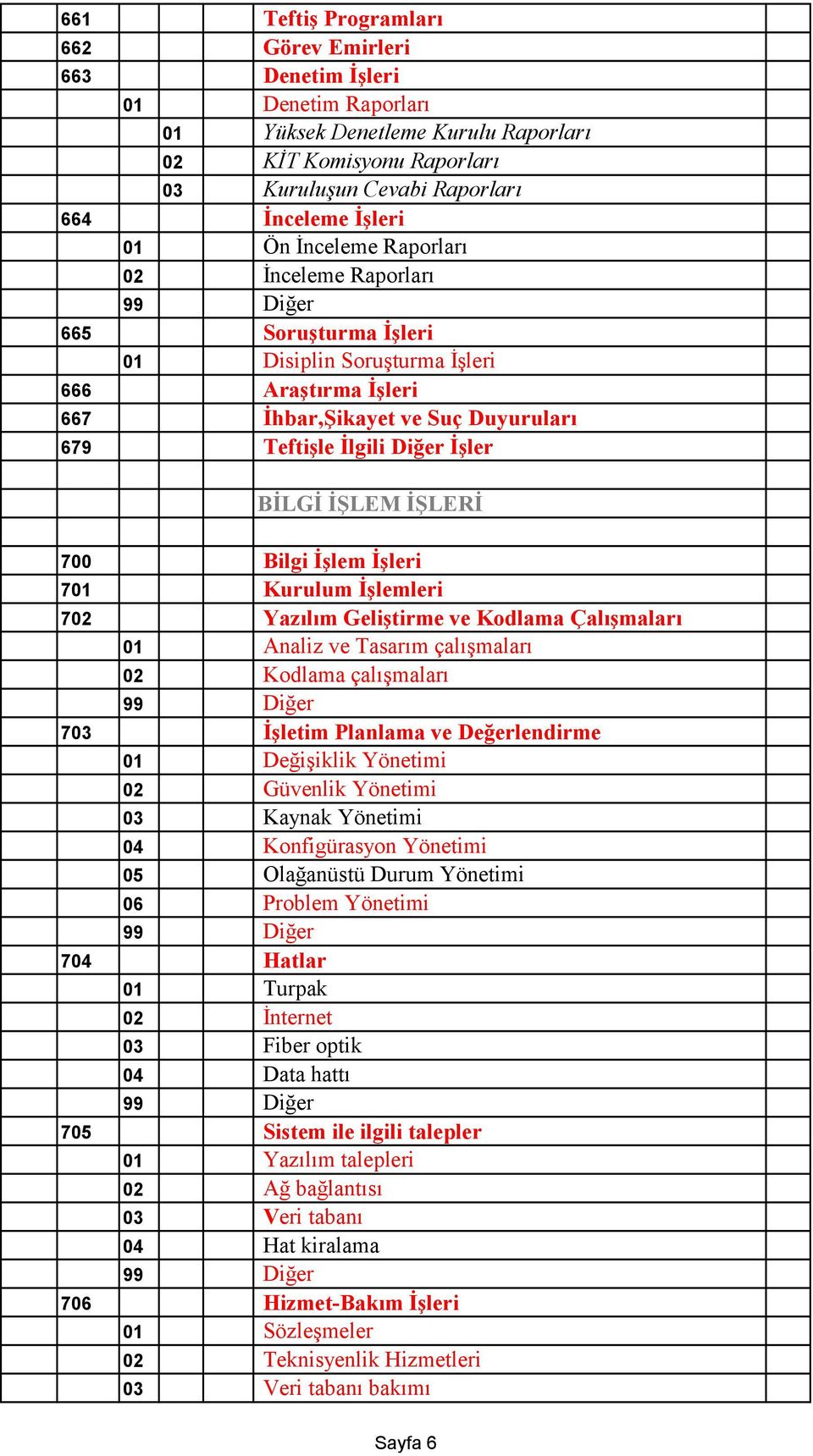 İŞLERİ 700 Bilgi İşlem İşleri 701 Kurulum İşlemleri 702 Yazılım Geliştirme ve Kodlama Çalışmaları 01 Analiz ve Tasarım çalışmaları 02 Kodlama çalışmaları 703 İşletim Planlama ve Değerlendirme 01