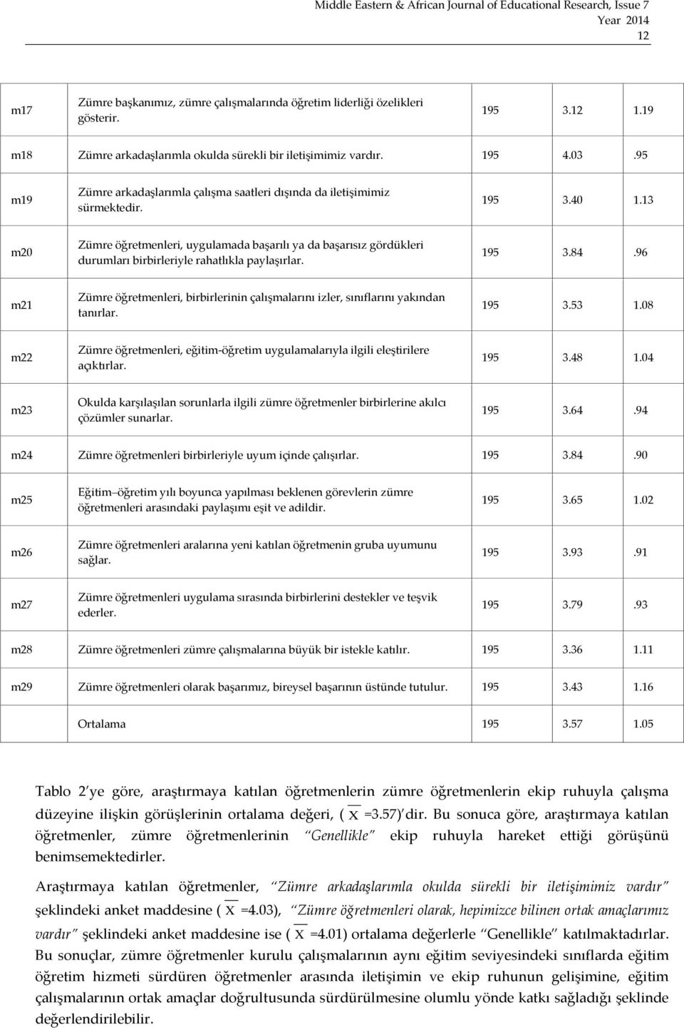 13 m20 Zümre öğretmenleri, uygulamada başarılı ya da başarısız gördükleri durumları birbirleriyle rahatlıkla paylaşırlar. 195 3.84.