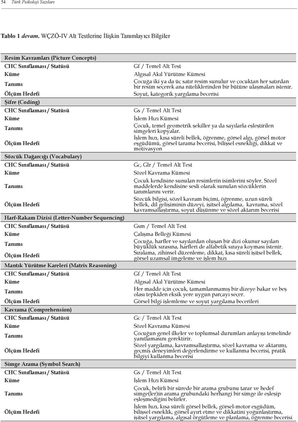 Kareleri (Matrix Reasoning) Kavrama (Comprehension) Simge Arama (Symbol Search) Gf / Temel Alt Test Algısal Akıl Yürütme si Çocuğa iki ya da üç satır resim sunulur ve çocuktan her satırdan bir resim