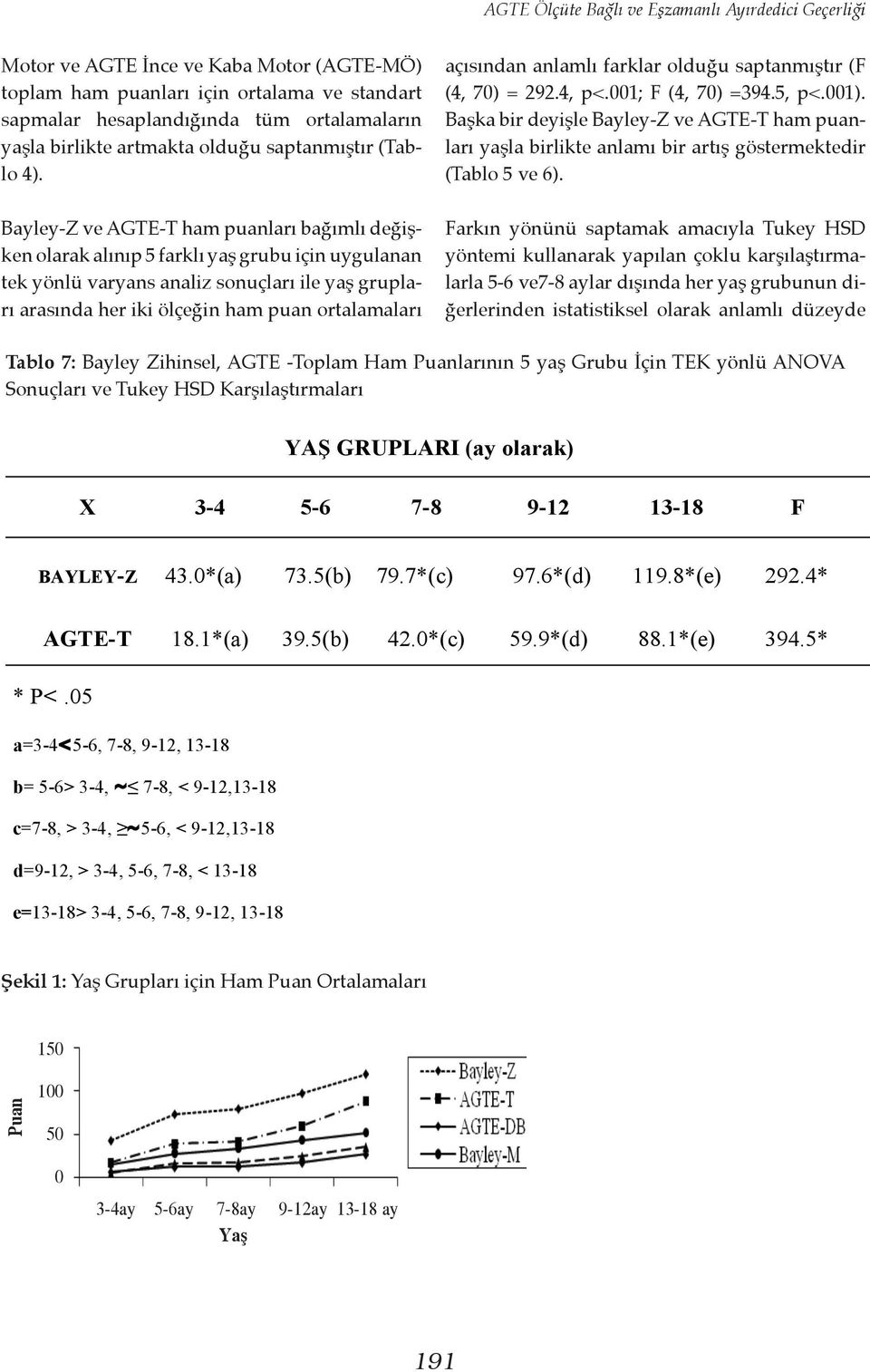 Bayley-Z ve AGTE-T ham puanları bağımlı değişken olarak alınıp 5 farklı yaş grubu için uygulanan tek yönlü varyans analiz sonuçları ile yaş grupları arasında her iki ölçeğin ham puan ortalamaları