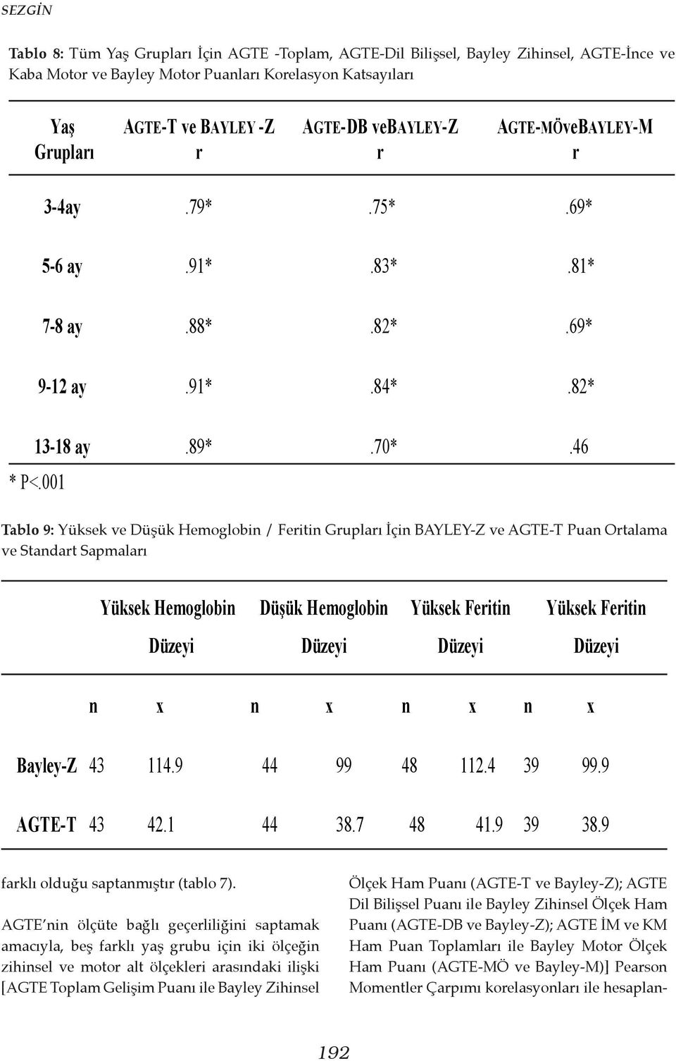 001 Tablo 9: Yüksek ve Düşük Hemoglobin / Feritin Grupları İçin BAYLEY-Z ve AGTE-T Puan Ortalama ve Standart Sapmaları Yüksek Hemoglobin Dü ük Hemoglobin Yüksek Feritin Yüksek Feritin Düzeyi Düzeyi