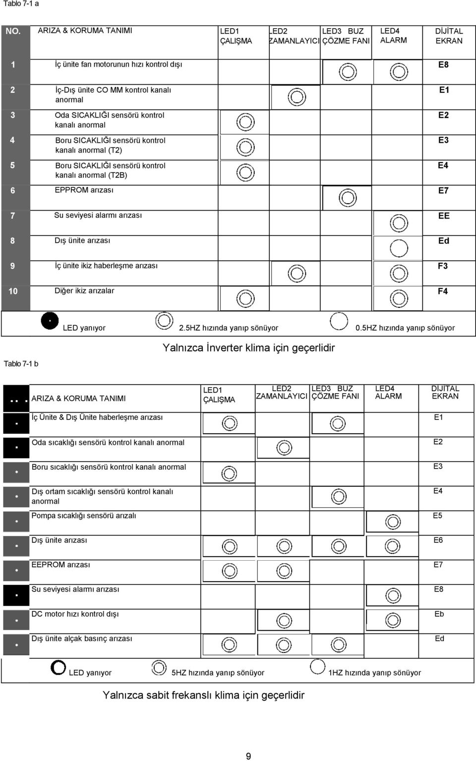 SICAKLIĞI sensörü kontrol kanalı anormal 4 Boru SICAKLIĞI sensörü kontrol kanalı anormal (T2) 5 Boru SICAKLIĞI sensörü kontrol kanalı anormal (T2B) 6 EPPROM arızası E7 E1 E2 E3 E4 7 Su seviyesi