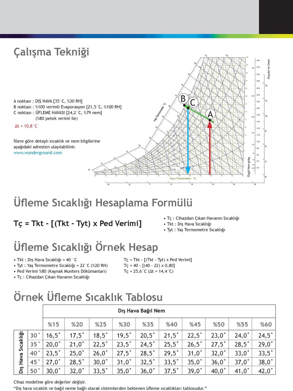 com Üfleme Sıcaklığı Hesaplama Formülü Tç = Tkt - [(Tkt - Tyt) x Ped Verimi] Tç : Cihazdan Çıkan Havanın Sıcaklığı Tkt : Dış Hava Sıcaklığı Tyt : Yaş Termometre Sıcaklığı Üfleme Sıcaklığı Örnek Hesap