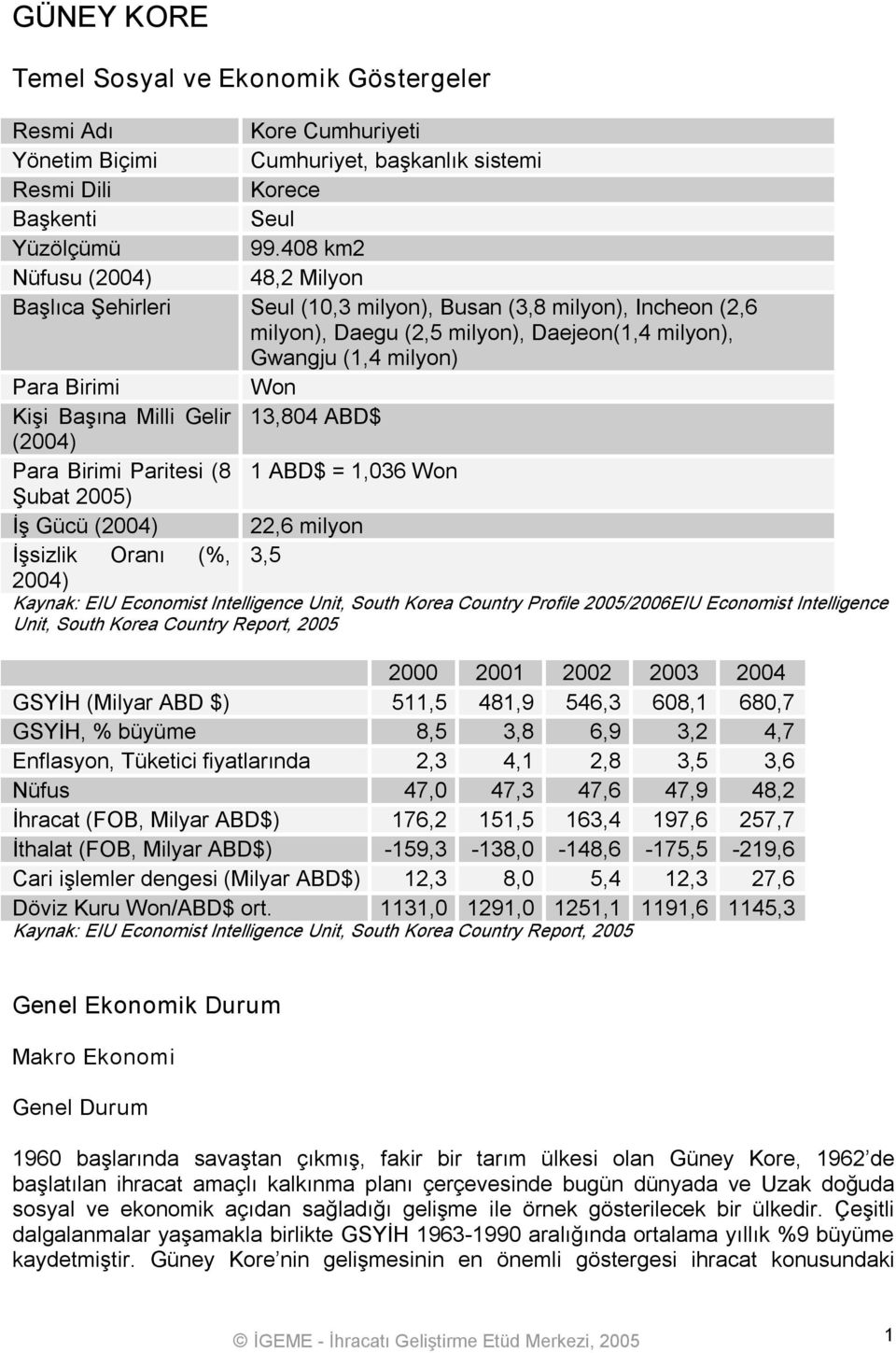 Başına Milli Gelir 13,804 ABD$ (2004) Para Birimi Paritesi (8 1 ABD$ = 1,036 Won Şubat 2005) İş Gücü (2004) 22,6 milyon İşsizlik Oranı (%, 3,5 2004) Kaynak: EIU Economist Intelligence Unit, South