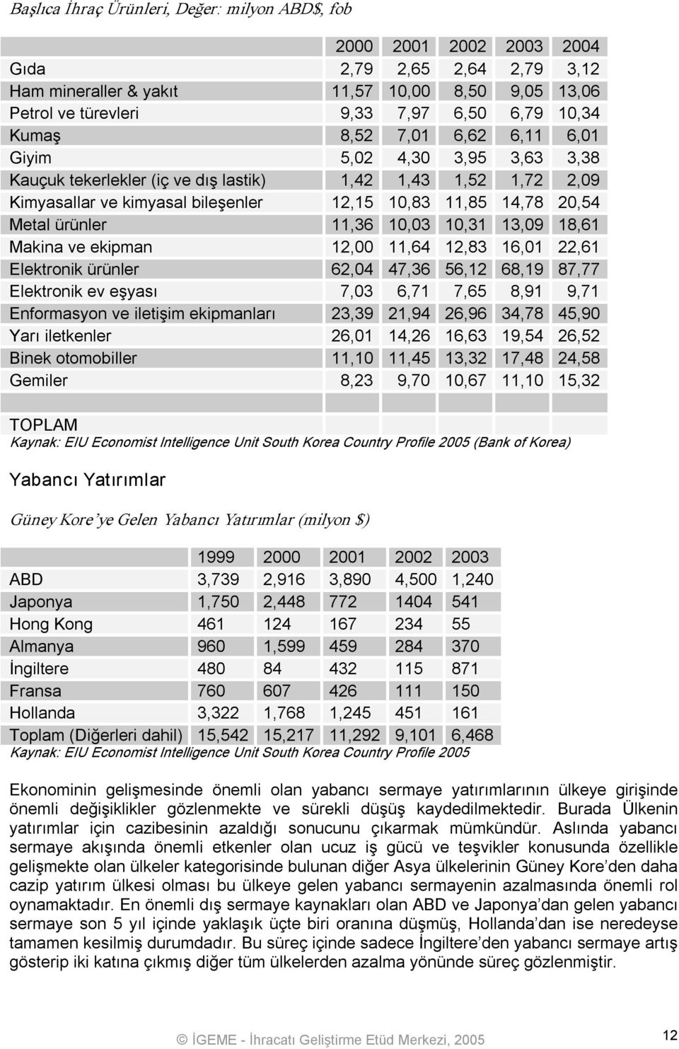 ürünler 11,36 10,03 10,31 13,09 18,61 Makina ve ekipman 12,00 11,64 12,83 16,01 22,61 Elektronik ürünler 62,04 47,36 56,12 68,19 87,77 Elektronik ev eşyası 7,03 6,71 7,65 8,91 9,71 Enformasyon ve