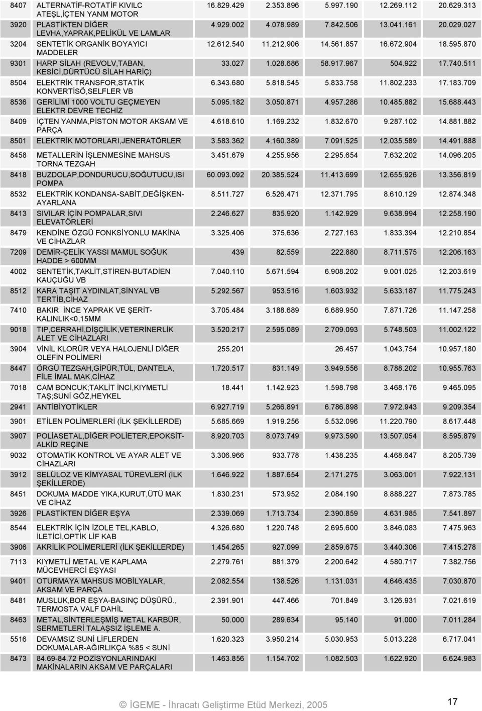 740.511 KESİCİ,DÜRTÜCÜ SİLAH HARİÇ) 8504 ELEKTRİK TRANSFOR,STATİK 6.343.680 5.818.545 5.833.758 11.802.233 17.183.709 KONVERTİSÖ,SELFLER VB 8536 GERİLİMİ 1000 VOLTU GEÇMEYEN 5.095.182 3.050.871 4.957.