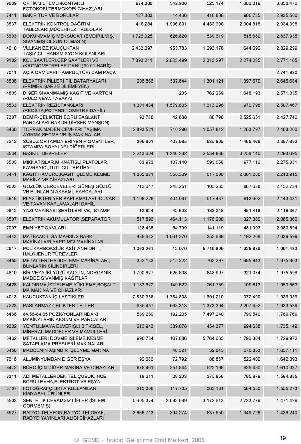 935 SIVANMIŞ OLSUN OLMASIN) 4010 VÜLKANİZE KAUÇUKTAN 2.433.097 955.783 1.293.178 1.644.692 2.829.299 TAŞIYICI,TRANSMİSYON KOLANLARI 9102 KOL SAATLERİ,CEP SAATLERİ VB 7.393.211 2.623.499 2.313.297 2.