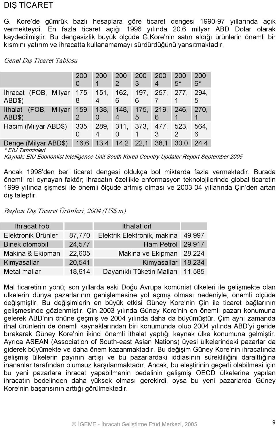 Genel Dış Ticaret Tablosu 200 0 200 1 200 2 200 3 200 4 200 5* 200 6* İhracat (FOB, Milyar ABD$) 175, 8 151, 4 162, 6 197, 6 257, 7 277, 1 294, 5 İthalat (FOB, Milyar ABD$) 159, 2 138, 0 148, 4 175,