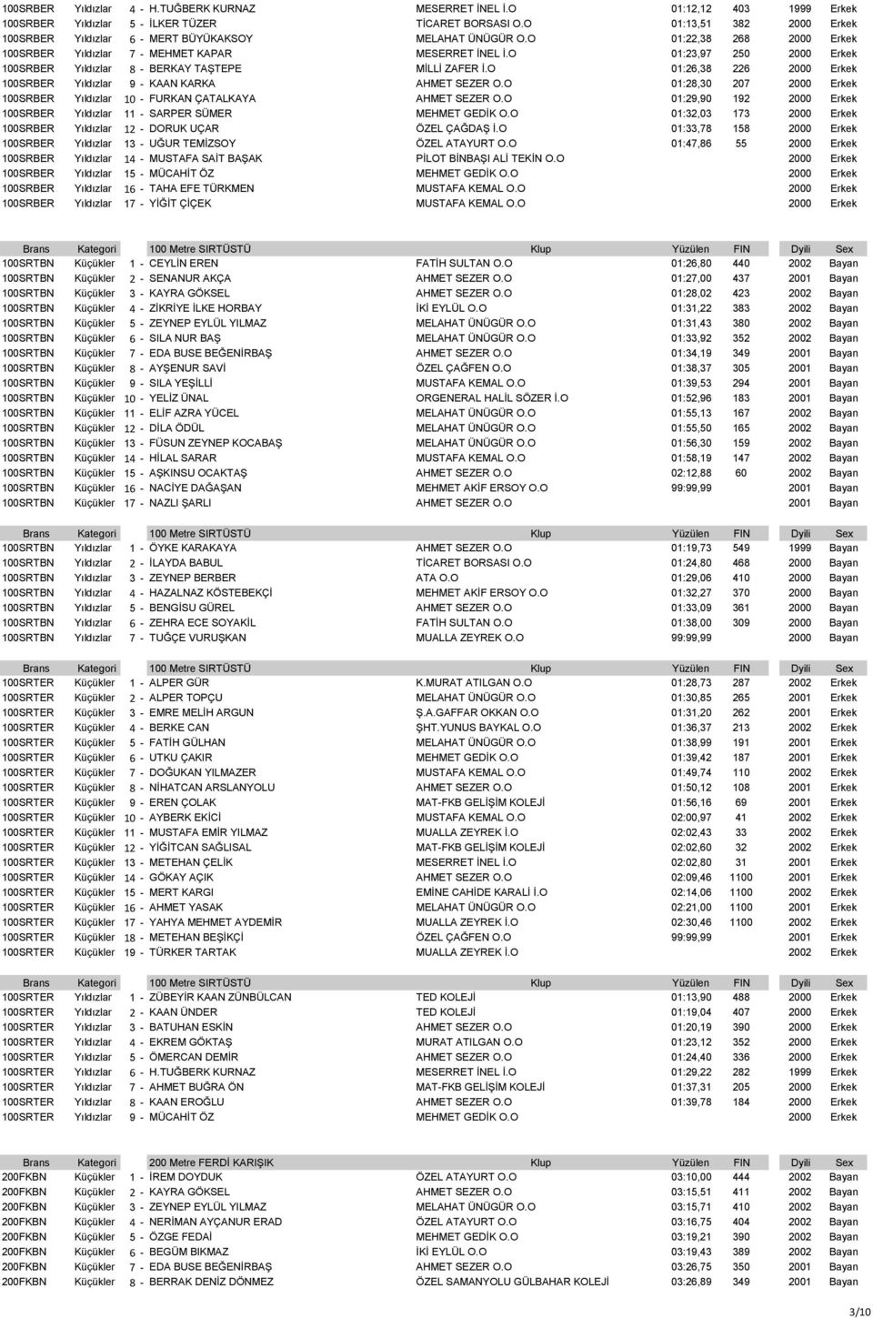 O 01:23,97 250 2000 Erkek 100SRBER Yıldızlar 8 - BERKAY TAŞTEPE MİLLİ ZAFER İ.O 01:26,38 226 2000 Erkek 100SRBER Yıldızlar 9 - KAAN KARKA AHMET SEZER O.