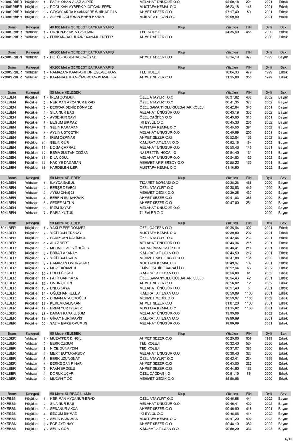 O 99:99,99 2001 Erkek Brans Kategori 4X100 Metre SERBEST BAYRAK YARIŞI Klup Yüzülen FIN Dyili Sex 4x100SRBER Yıldızlar 1 - ORHUN-BERK-NİCE-KAAN TED KOLEJİ 04:35,60 466 2000 Erkek 4x100SRBER Yıldızlar