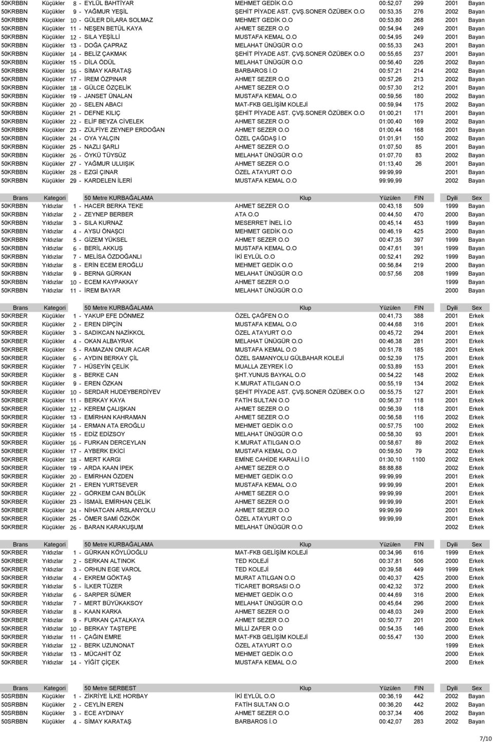 O 00:54,94 249 2001 Bayan 50KRBBN Küçükler 12 - SILA YEŞİLLİ MUSTAFA KEMAL O.O 00:54,95 249 2001 Bayan 50KRBBN Küçükler 13 - DOĞA ÇAPRAZ MELAHAT ÜNÜGÜR O.